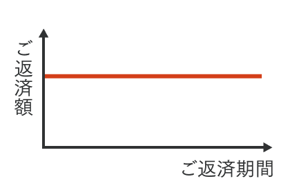 全期間固定金利型